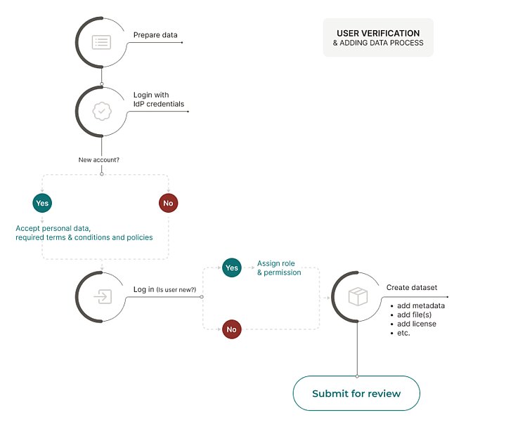 Description of the user verification and data deposit process. Data preparation steps, login with the university IdP, account creation. If it is a new user, he/she has to accept the data entered and the required rules and policies. Then, after verification and authorisation by the administrator, he/she creates the dataset, i.e. enters metadata, files, licences and submits the dataset for review. 