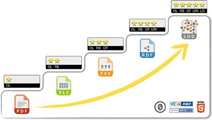 5-star Open Data implementation scheme. Five icons: first PDF icon marked with one star, second XLS icon marked with two stars, third CSV icon marked with three stars, fourth RDF icon marked with four stars, fifth LOD icon marked with five stars. Icons arranged from left to right, so that the first is lowest and each subsequent icon is higher than the previous one. Extend icons with arrowhead pointing towards the fifth icon.