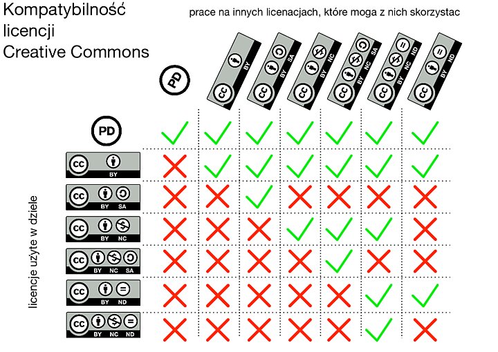 tabela zgodności licencji Creative commons