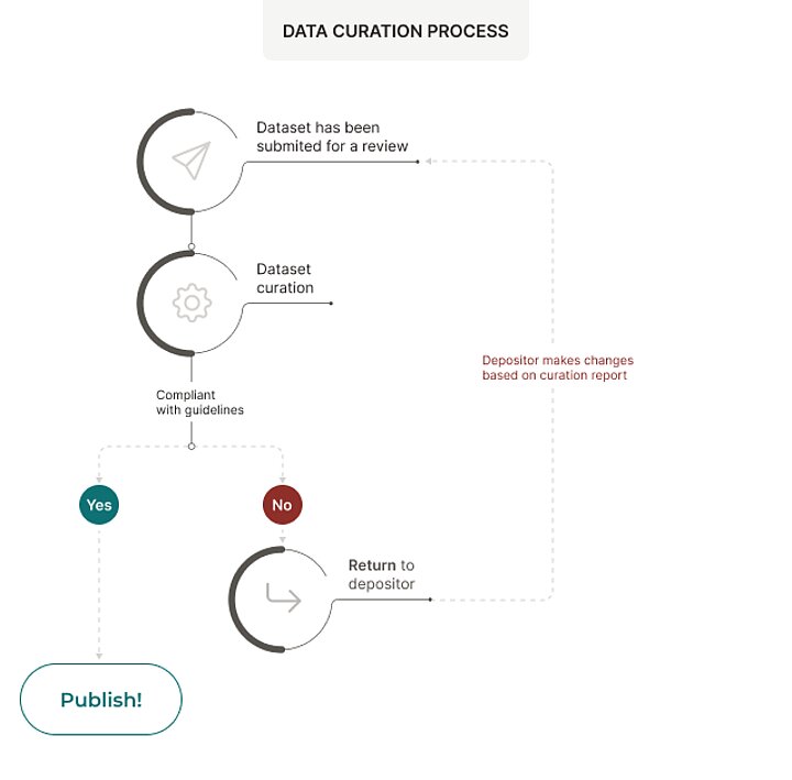 Description of the data review process in RODBUK. The dataset has been submitted for review. It is then verified. Verification follows the guidelines. If it is correct the dataset is published. If not, it is returned to the depositor for correction. It is then sent for re-verification.